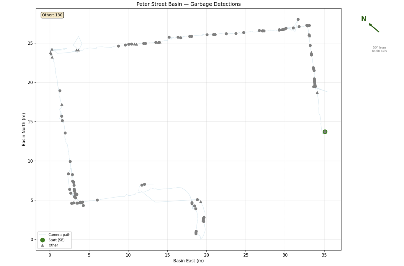 Plot of the perimeter survey path around Peter Street Basin with accumulated garbage detections in basin coordinates.