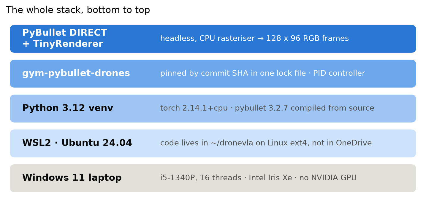 Five stacked layers from the Windows laptop at the bottom to PyBullet's TinyRenderer at the top