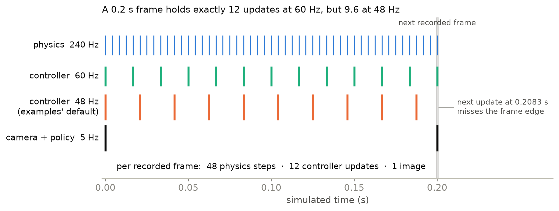 Timeline of one 0.2 s frame: 48 physics ticks, 12 controller ticks at 60 Hz, 9.6 at 48 Hz, one camera frame
