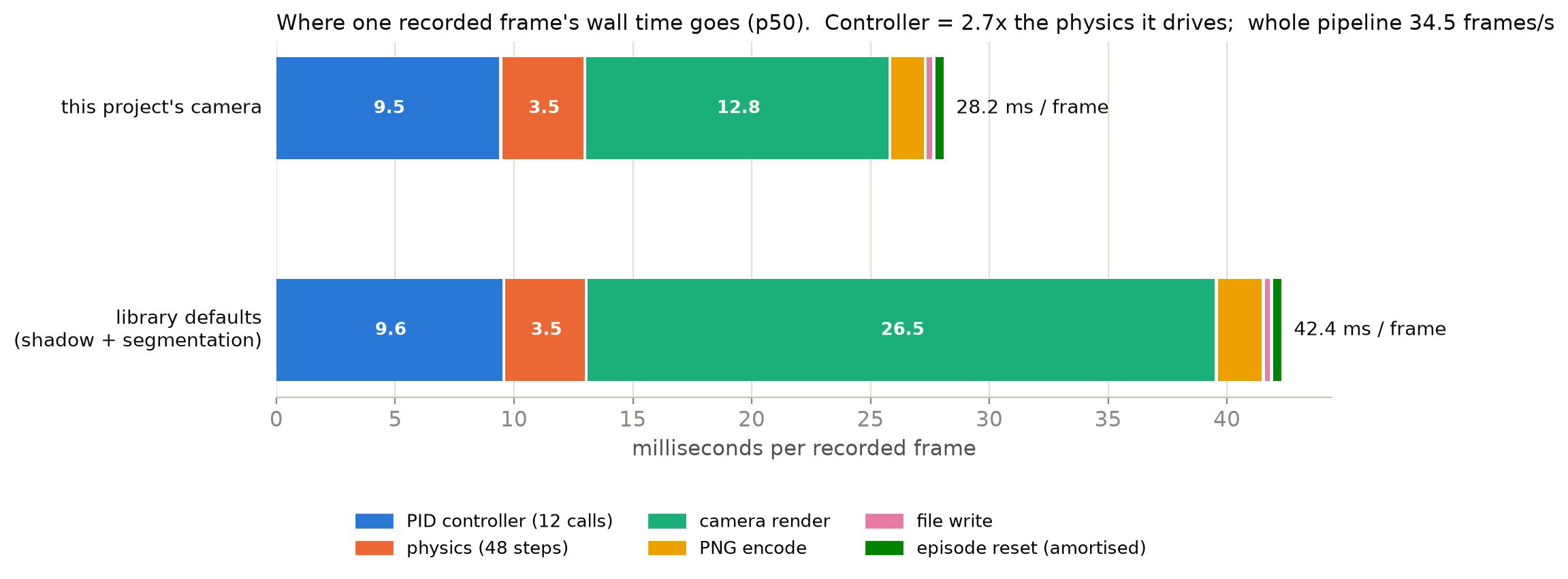 Stacked bars of milliseconds per frame by stage, for this project's camera and for the library defaults