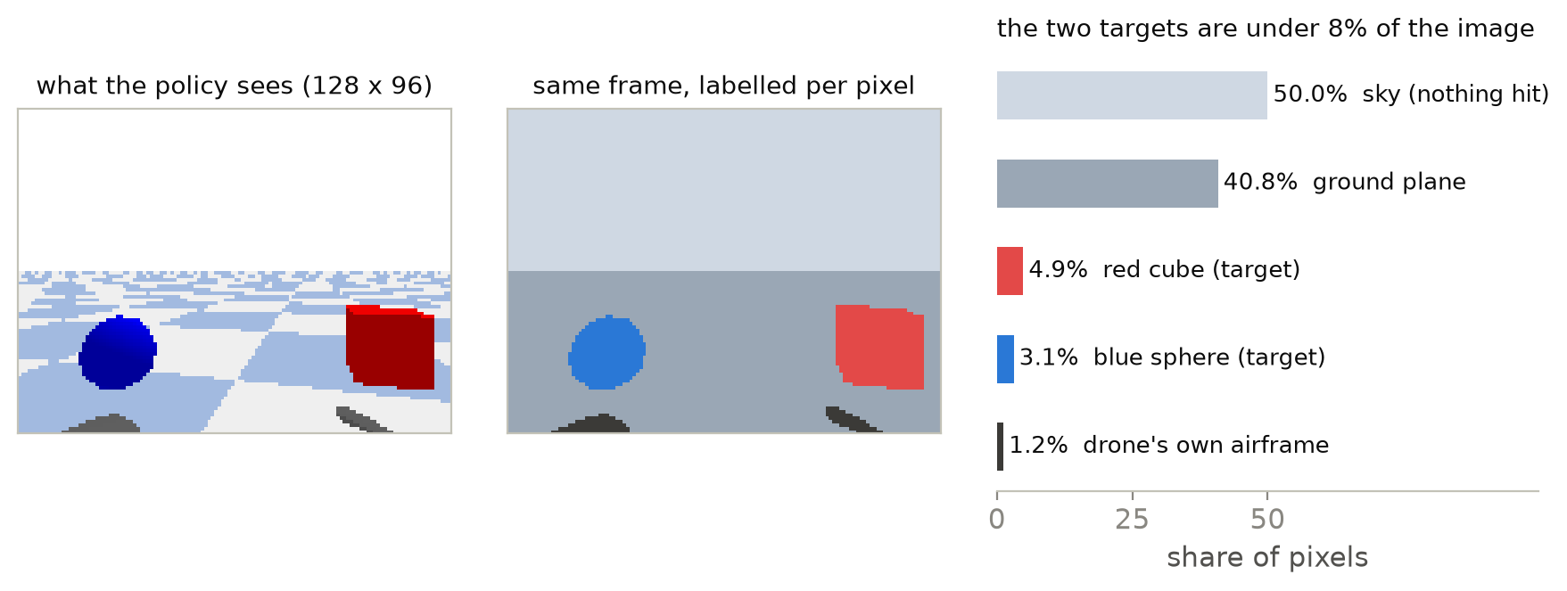 A 128x96 frame, the same frame colour-coded by object, and a bar chart of pixel shares
