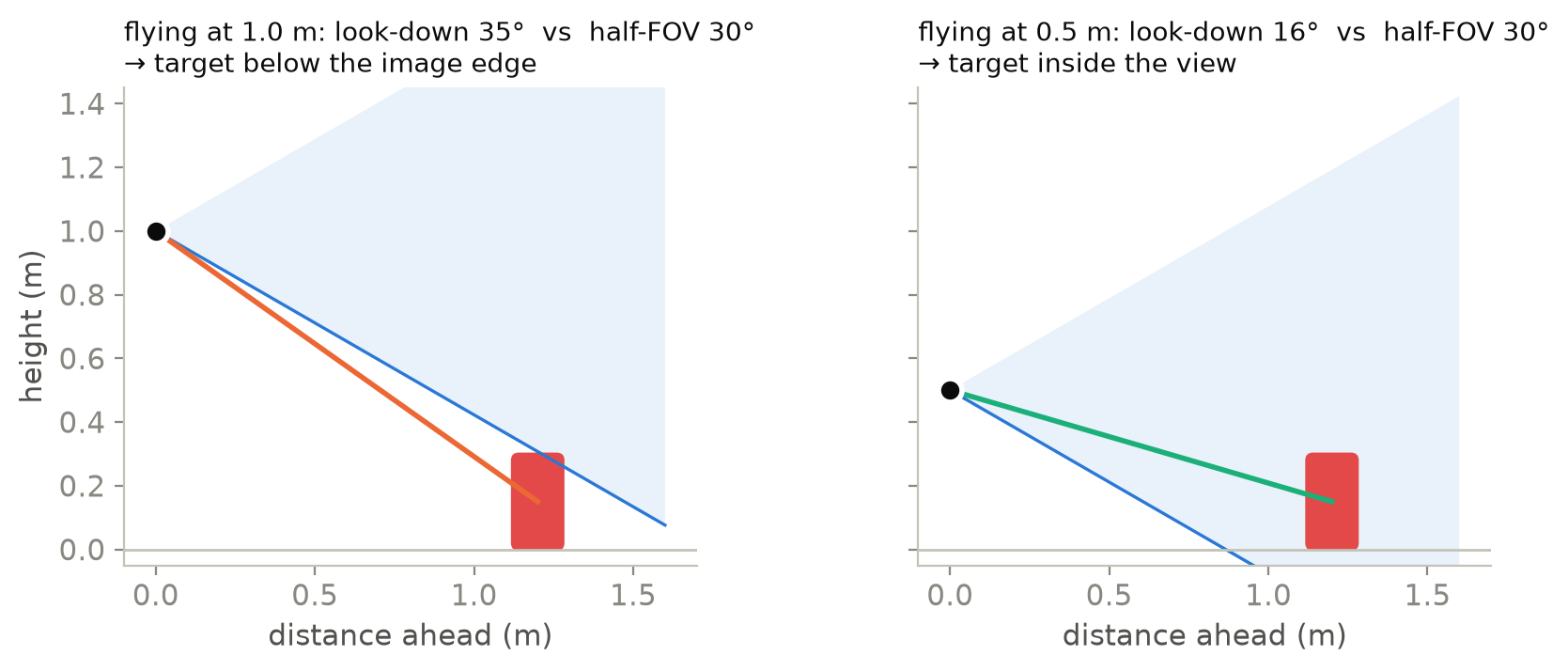 Side view: at 1.0 m the line of sight to the target falls below the camera's field of view; at 0.5 m it falls inside