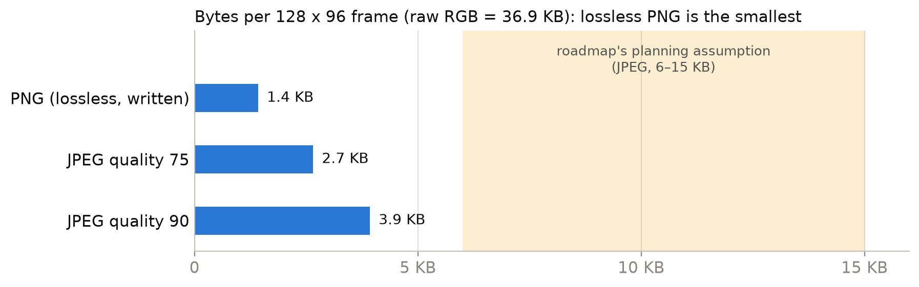 Bar chart: PNG 1.4 KB, JPEG q75 2.7 KB, JPEG q90 3.9 KB, against a 6 to 15 KB assumption band