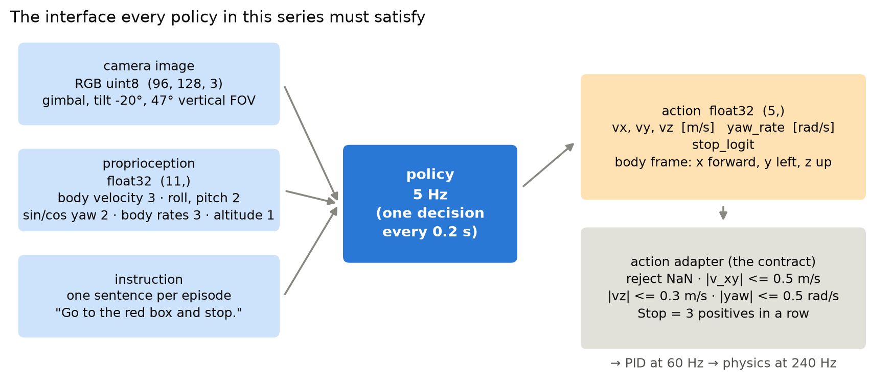 Diagram: camera image, proprioception and instruction go into the policy at 5 Hz; out comes a 5-number action that passes through an action adapter to the PID controller