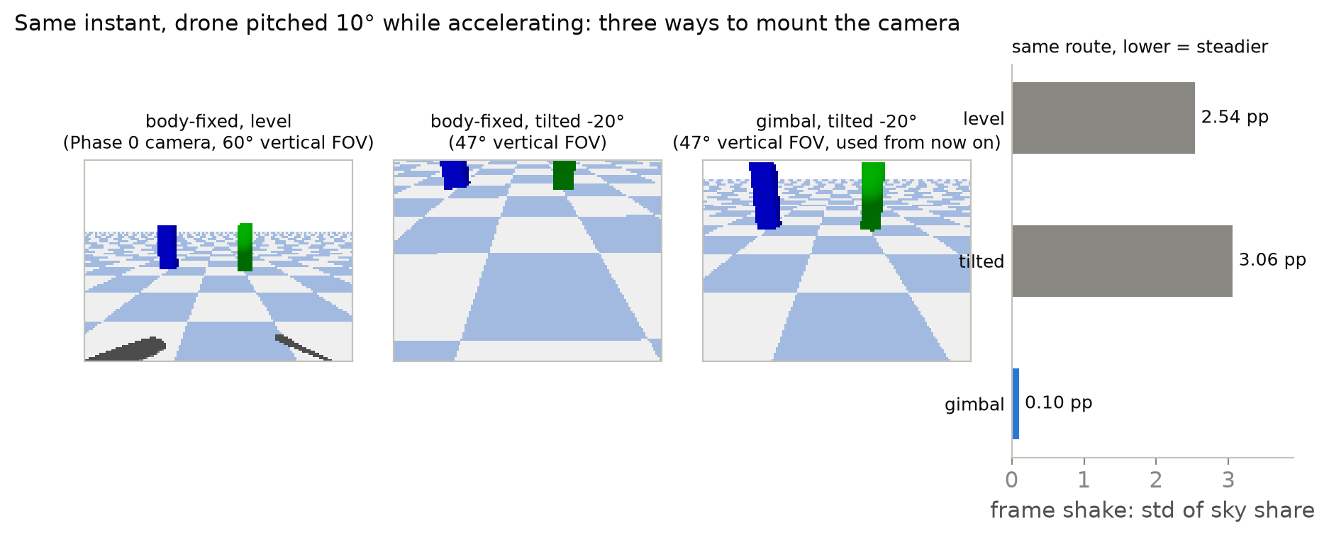 The same instant rendered by three camera mounts, plus a bar chart of how much each image shakes along a route