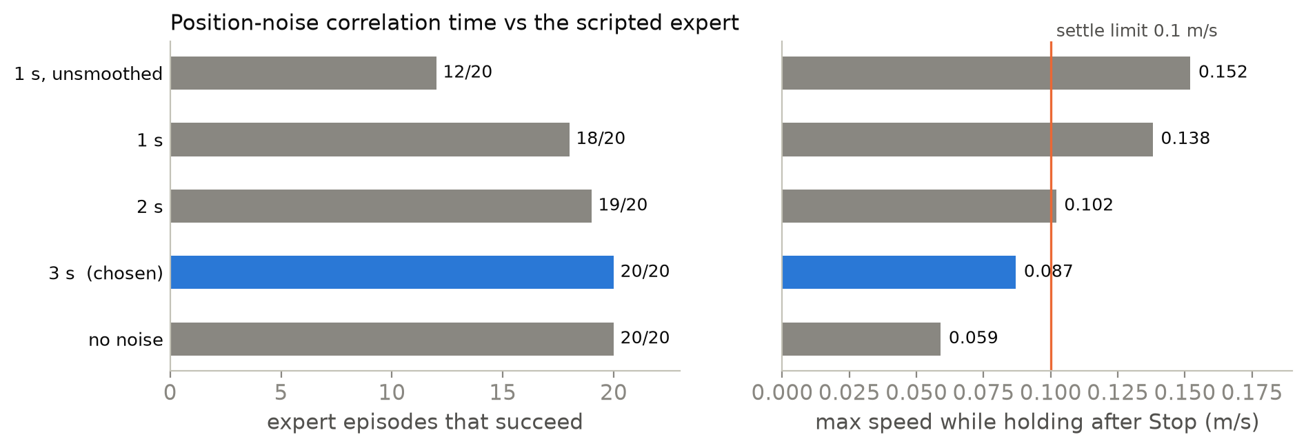 Bar charts: expert success and the maximum speed after Stop for five noise settings; only the 3 s correlation time keeps every hold under the 0.1 m/s limit