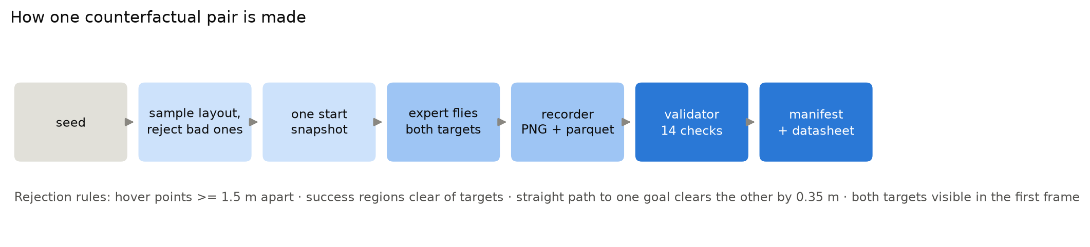 Flow: seed, sample layout and reject bad ones, one start snapshot, expert flies both targets, recorder, validator, manifest