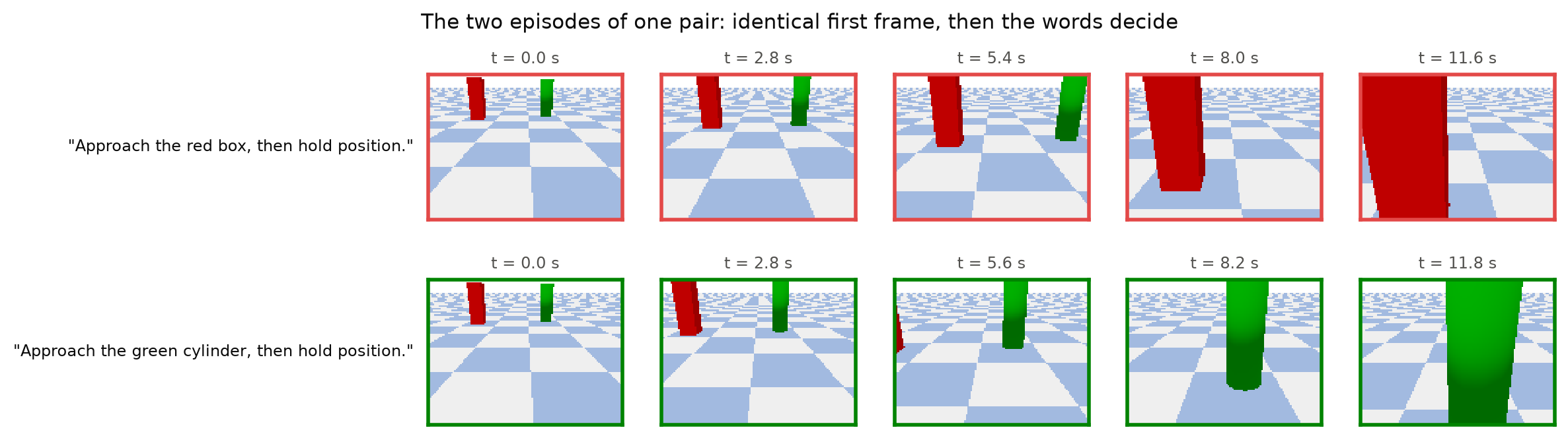 Two rows of five camera frames from the same start: the top row approaches the red box, the bottom row the green cylinder; the first frames are identical