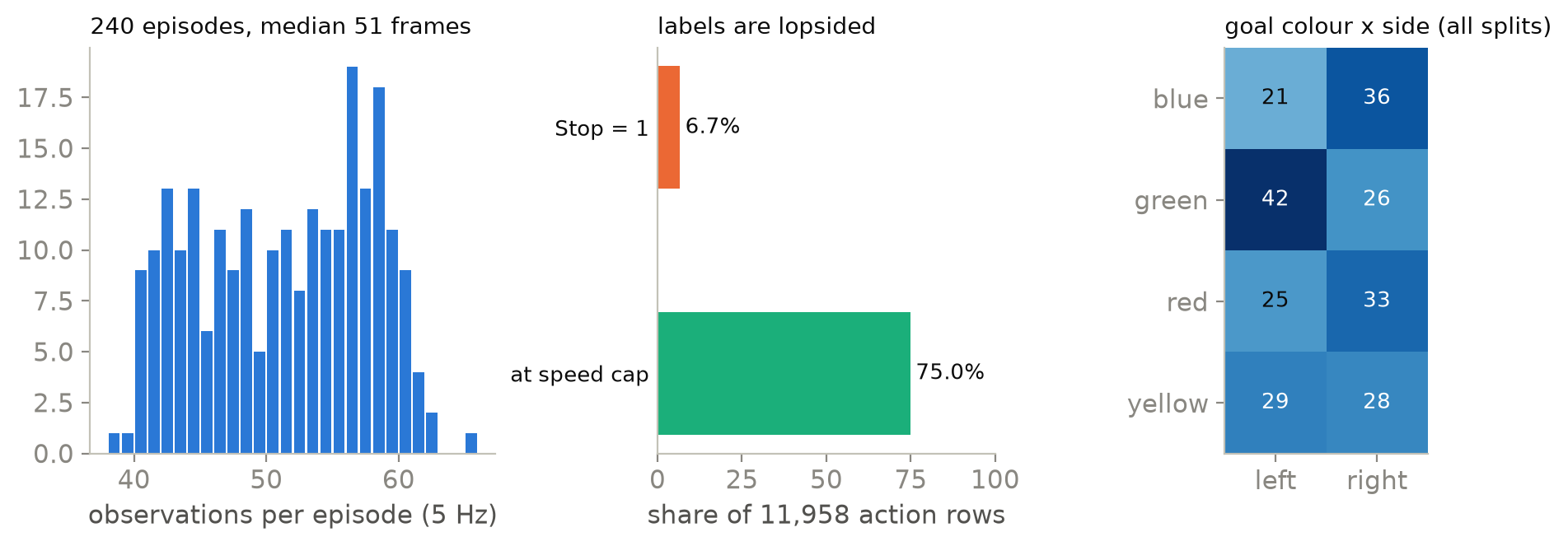 Histogram of episode lengths, a bar chart of label shares (Stop 6.7 percent, at speed cap 75 percent), and a colour by side table