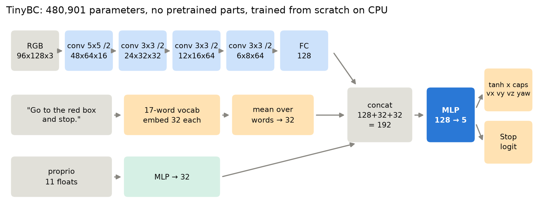 Architecture: four strided convolutions turn the 96x128 image into a 6x8x64 map and a 128-number vector; words are embedded and averaged into 32 numbers; the state goes through an MLP to 32; all are concatenated and an MLP outputs four velocities and a Stop logit