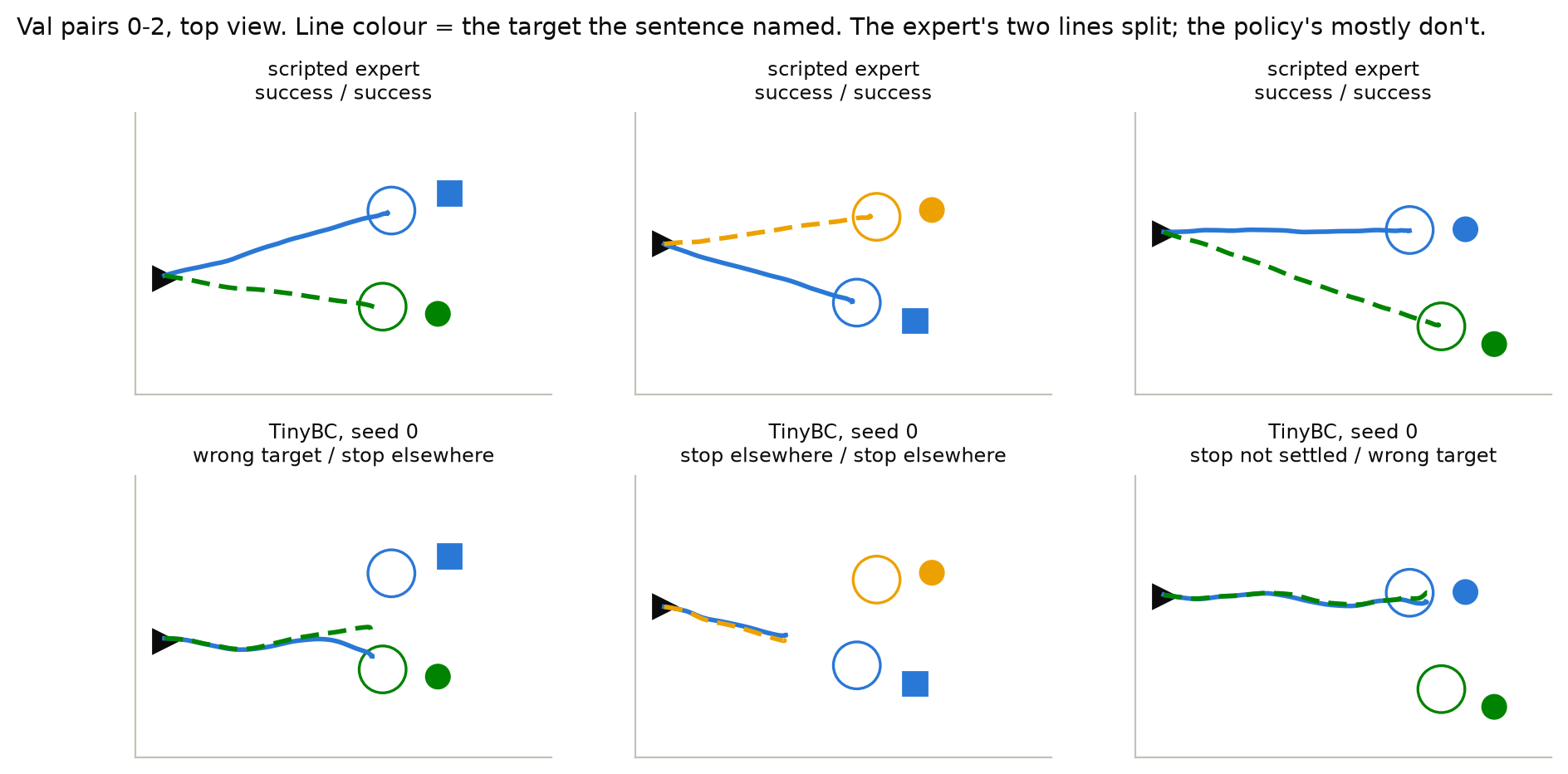 Six top-view panels: for three validation pairs the expert's two paths split toward the two targets, while the learned policy's two paths lie on top of each other