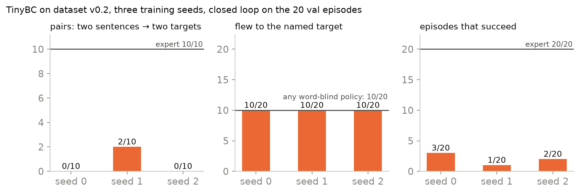 Three bar charts for three seeds: pairs where the two sentences led to two different targets 0, 2 and 0 out of 10; flew to the named target 10 out of 20 for every seed; success 3, 1 and 2 out of 20