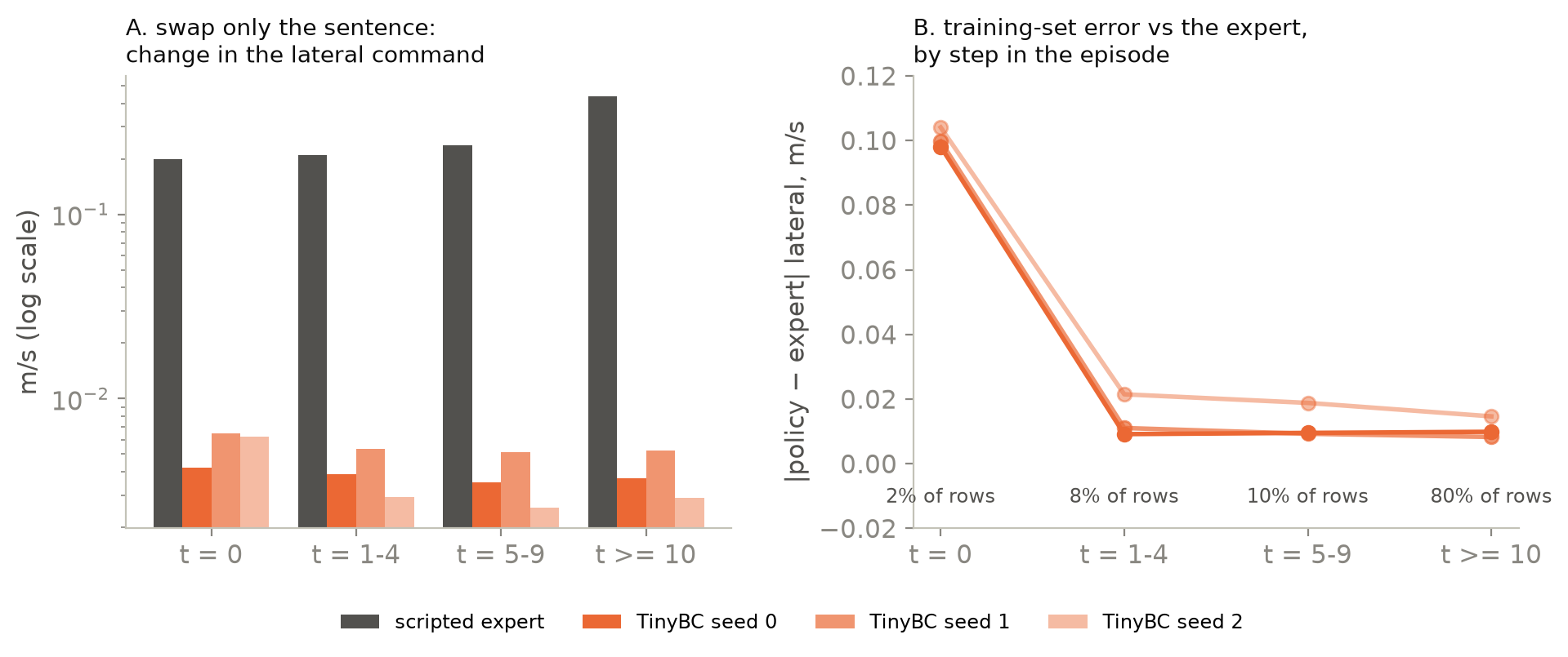 Left: on a log scale, swapping the sentence changes the expert's lateral command by about 0.2 m/s at every step but the policy's by about 0.003 to 0.007 m/s. Right: the policy's training error is about 0.10 m/s at the first step and about 0.01 m/s afterwards