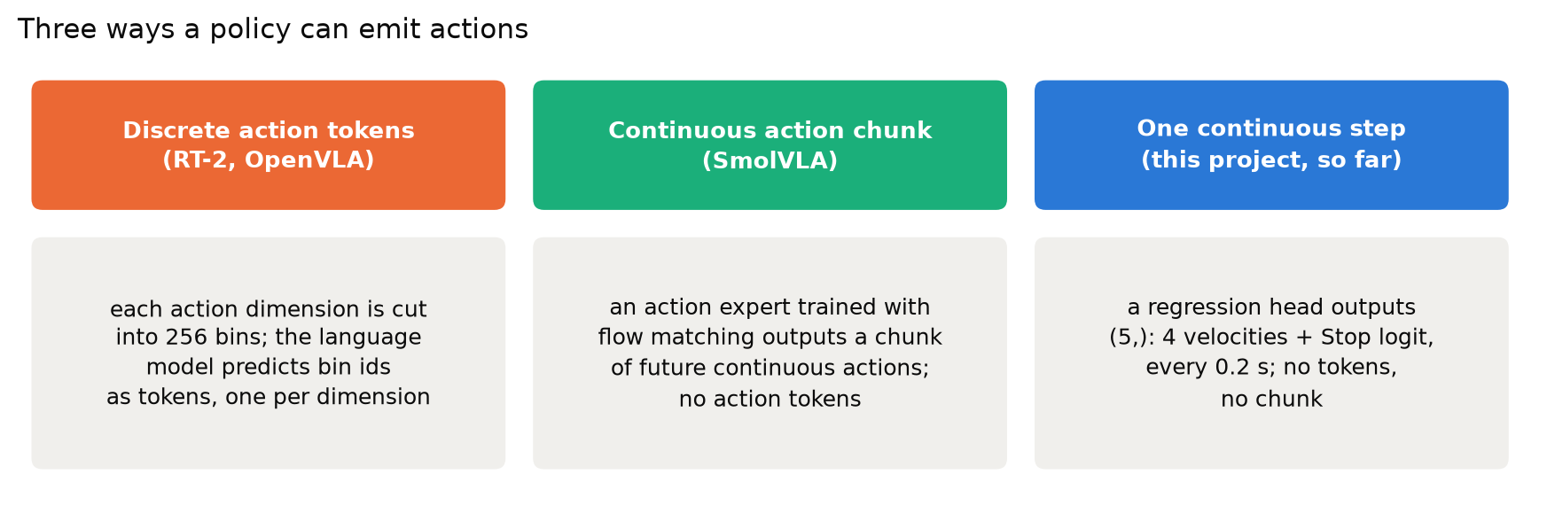 Three columns comparing discrete action tokens (RT-2, OpenVLA), continuous action chunks (SmolVLA) and this project's single continuous step