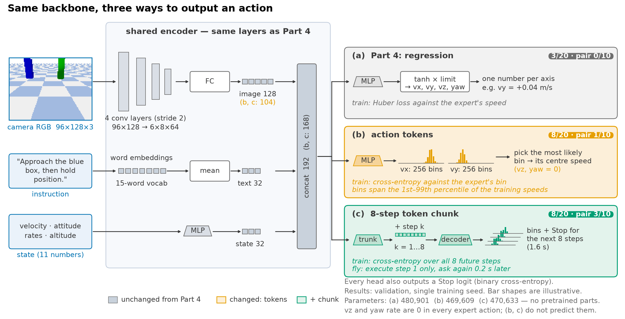 Diagram: camera, sentence and state go through the same encoder as Part 4 into a 168-number feature; three heads follow: (a) regression with tanh and Huber loss, (b) 256-bin tokens for vx and vy with cross-entropy and argmax decoding, (c) an 8-step chunk of tokens and Stop, decoded by a shared decoder with a learned step embedding