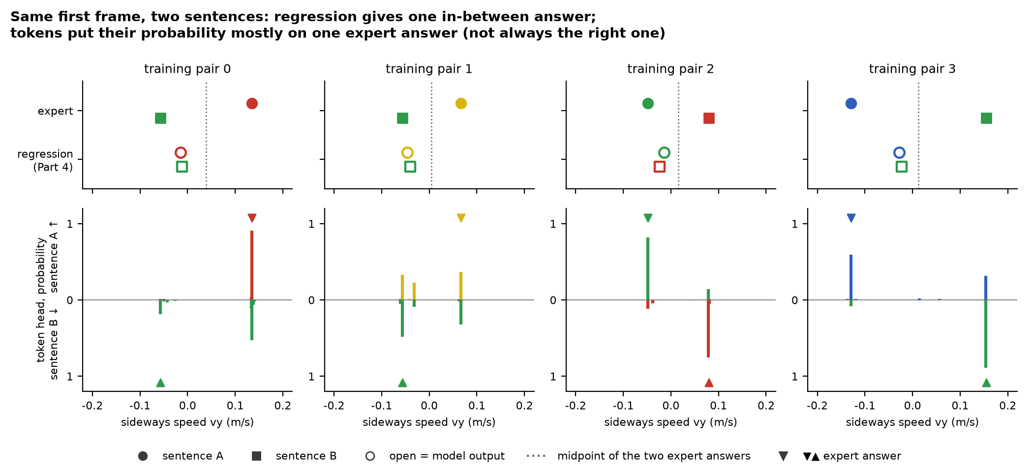 Four training pairs. Top: the expert's two sideways speeds differ, while the regression model outputs nearly the same in-between value for both sentences. Bottom: the token model's probability over vy bins, sentence A upward and sentence B downward, concentrates on one expert answer; in pair 0 sentence B's mass sits mostly on the other sentence's answer