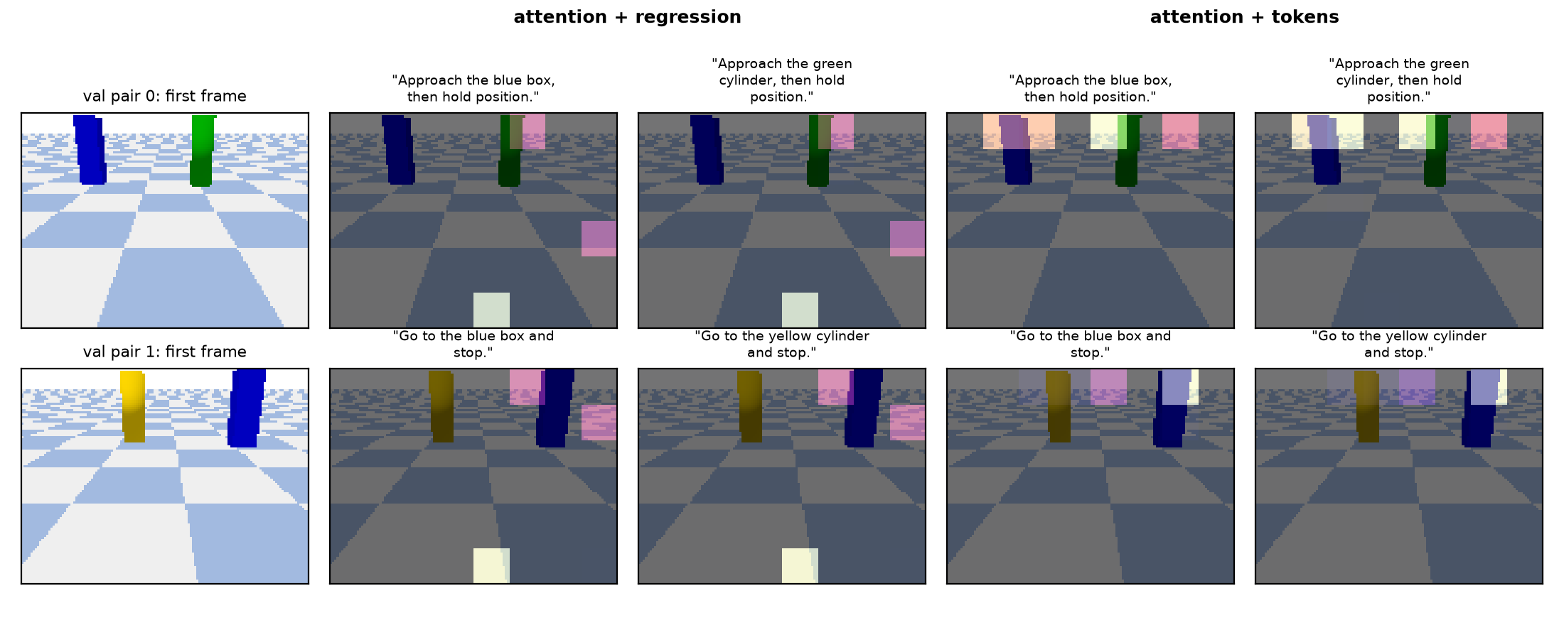 Attention maps on the first frames of validation pairs 0 and 1: the regression model attends to floor patches, nearly the same for both sentences; the token model attends along the top of the image near the pillars, also nearly the same for both sentences