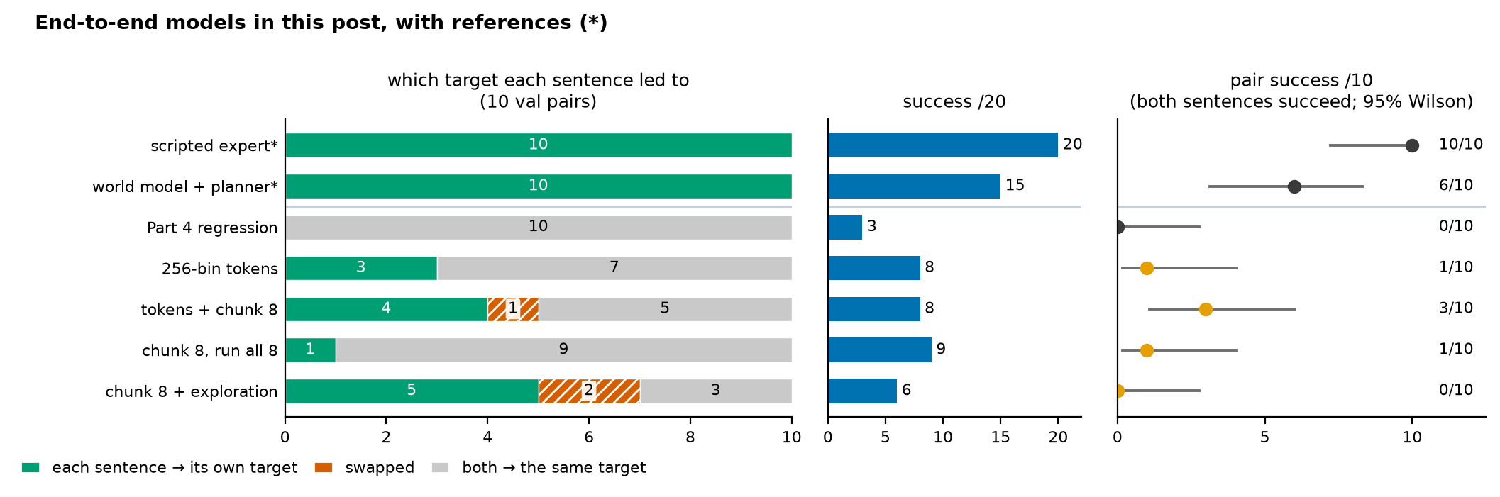 Scoreboard of seven models. Left: in how many of 10 validation pairs each sentence led to its own target: expert 10, world model planner 10, Part 4 regression 0, tokens 3, tokens with chunk 4 plus 1 swapped, chunk run open-loop 1, chunk with exploration 5 plus 2 swapped. Middle: success out of 20. Right: pair success out of 10 with 95% Wilson intervals: chunk 3 out of 10, others 0 or 1