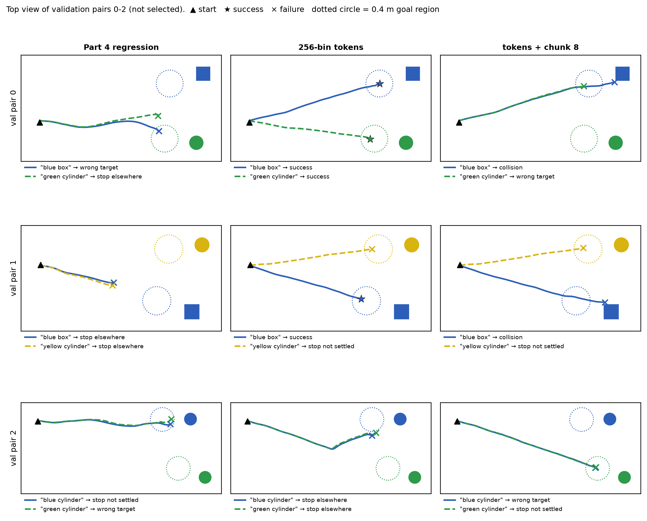 Top views of validation pairs 0 to 2 for three models. The Part 4 policy's two paths overlap and stop short; the token policy splits pair 0 and 1 correctly; the chunk policy sends both sentences toward one pillar in pairs 0 and 2