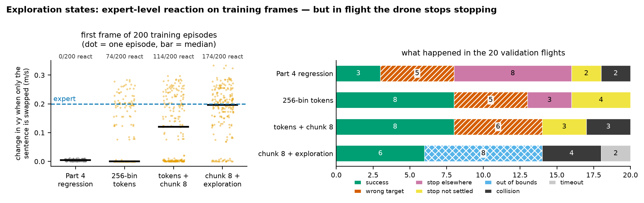 Left: on the first frames of 200 training episodes, swapping the sentence changes vy by about 0 for Part 4, by a median near 0 for tokens, 0.12 m/s for the chunk, and 0.196 m/s with exploration states, close to the expert's 0.200. Right: closed-loop outcomes: with exploration states, 6 successes, 8 out of bounds, 4 collisions, 2 timeouts