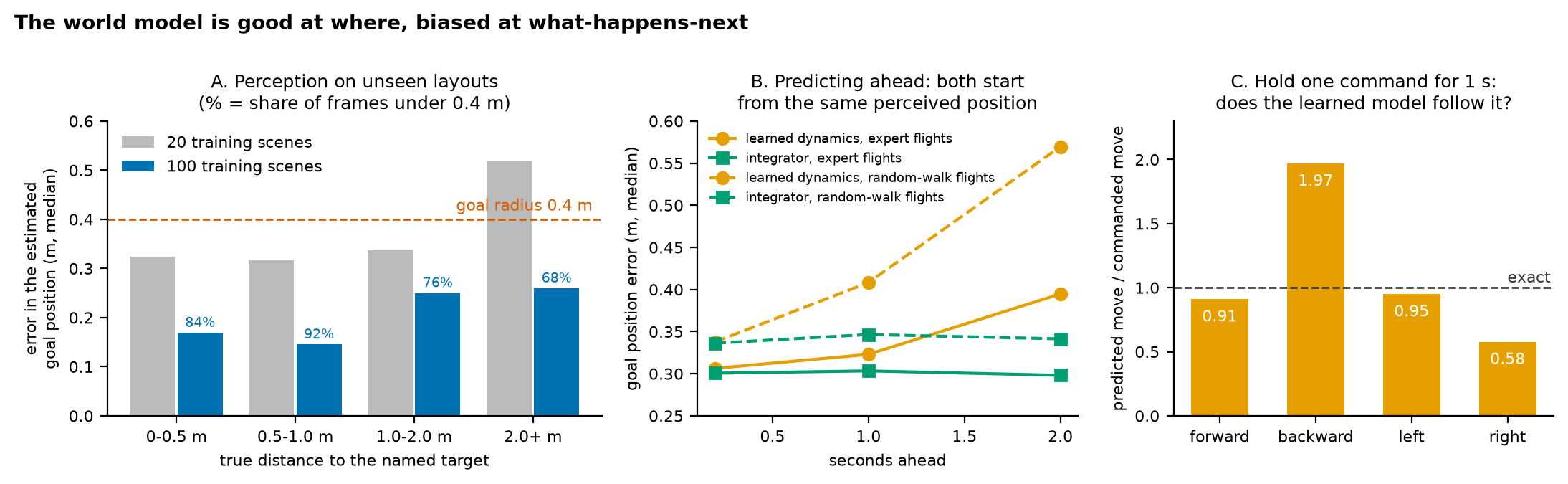 A: error of the estimated goal position on unseen layouts, by distance to the target; with 100 training scenes it is 0.15 to 0.26 m, roughly half of the 20-scene model, and below the 0.4 m goal radius in 68 to 92 percent of frames. B: error when predicting ahead from the same perceived position: the integrator stays near 0.30 m up to 2 s while the learned dynamics grows to 0.39 m on expert flights and 0.57 m on random walks. C: holding one command for 1 s, the learned model predicts forward and left moves well but backward 1.97 times too far and right only 0.58 times