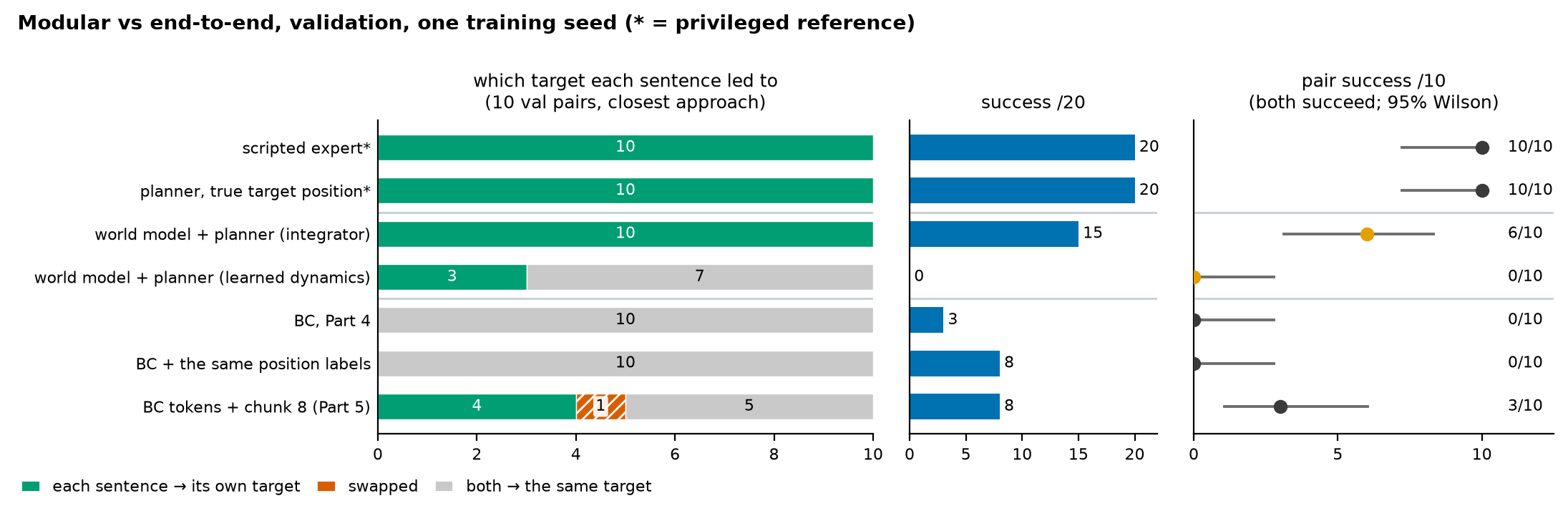 Scoreboard. Each sentence led to its own target: expert 10, planner with true positions 10, world model plus integrator planner 10, world model with learned dynamics 3, BC Part 4 0, BC with the same position labels 0, BC tokens with chunk 4. Success out of 20: 20, 20, 15, 0, 3, 8, 8. Pair success out of 10: 10, 10, 6, 0, 0, 0, 3