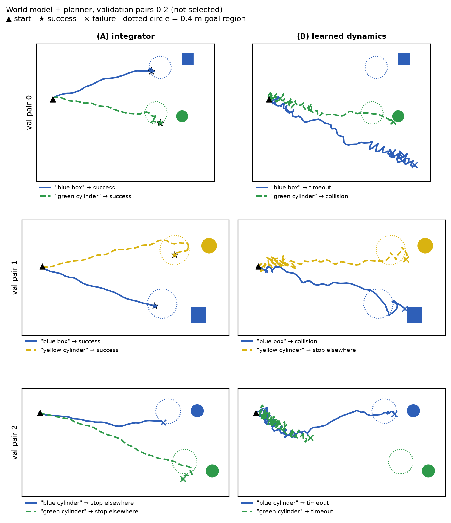Top views of validation pairs 0 to 2. With the integrator, the two sentences' paths split to their own targets in all three pairs; pairs 0 and 1 succeed, pair 2 stops just outside both goal circles. With learned dynamics, paths zigzag near the start and wander, with timeouts and collisions