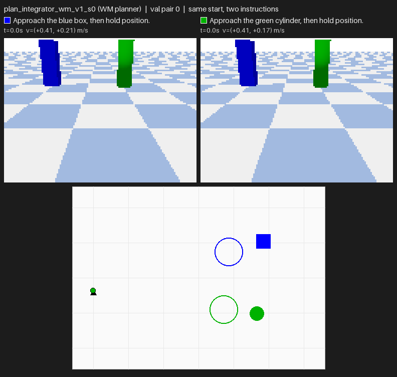World model plus planner with the integrator on validation pair 0: each sentence leads to its own pillar and both flights succeed