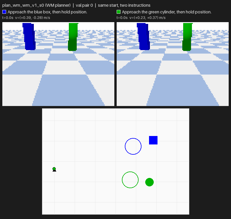 The same system planning with learned dynamics on validation pair 0: the drone jitters near the start, one flight times out and the other collides