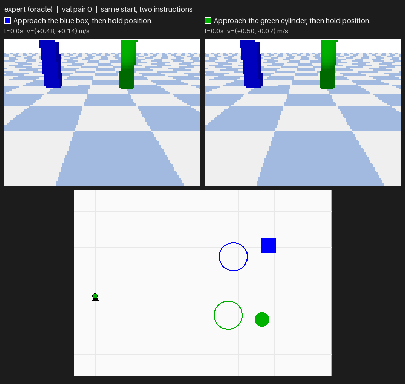 Side-by-side camera views and a top-down map: the expert flies to the blue box for one sentence and to the green cylinder for the other