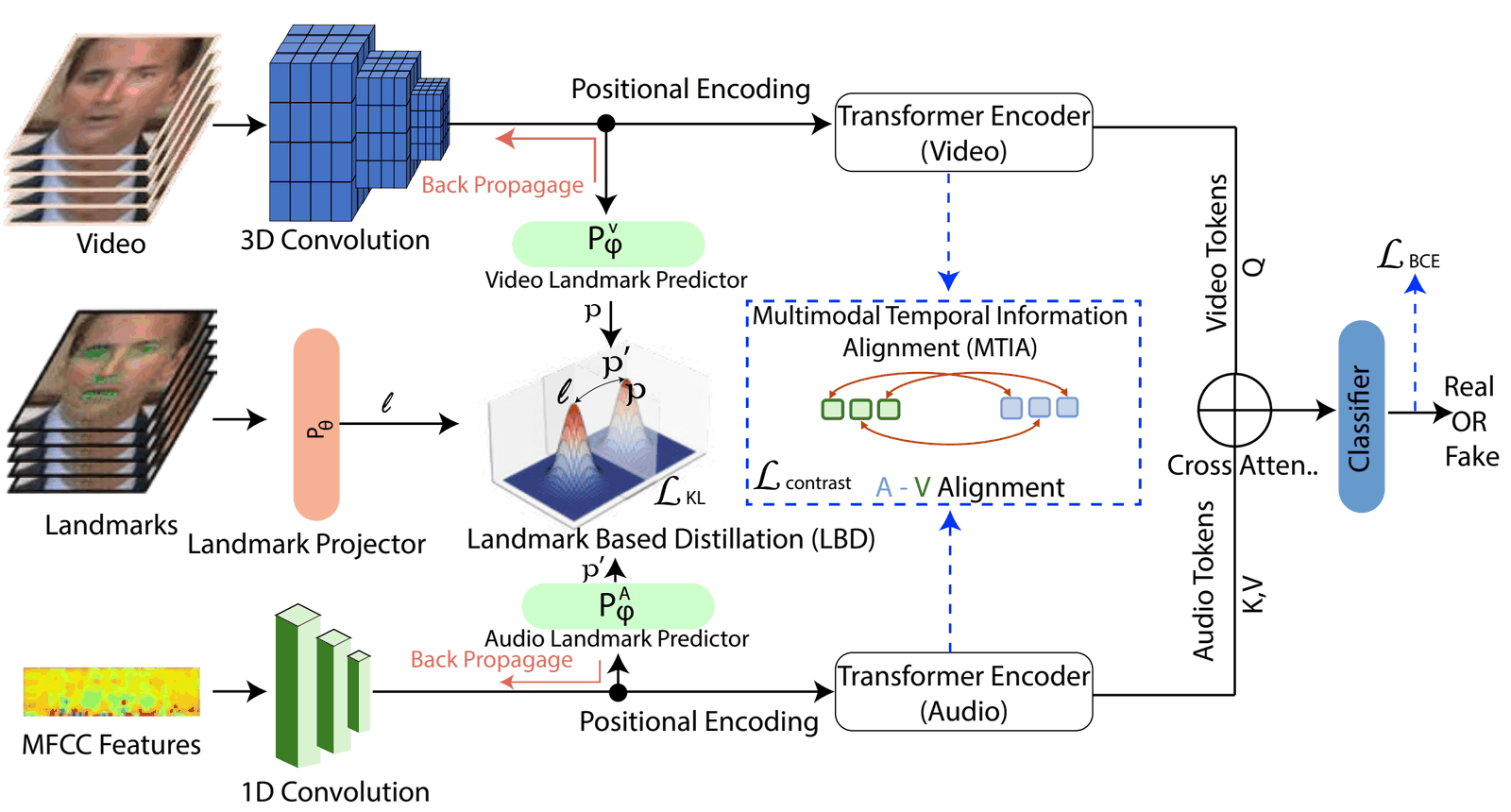Framework: 3D CNN video encoder, 1D CNN audio encoder, landmark projector and predictors (LBD), transformer encoders and MTIA, cross-attention classifier