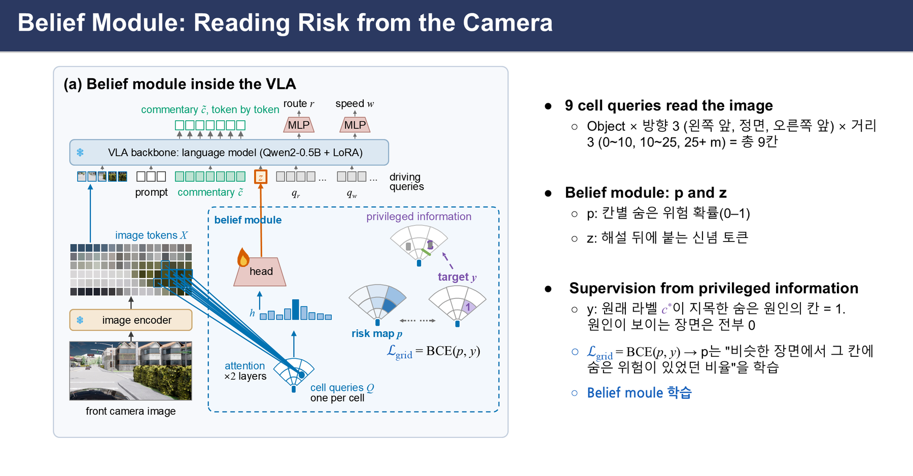 Slide: Belief Module, Reading Risk from the Camera. Cell queries attend over the image tokens; one head outputs the risk map p, another the belief token z; the risk map is supervised with the hidden-cause cell from privileged information