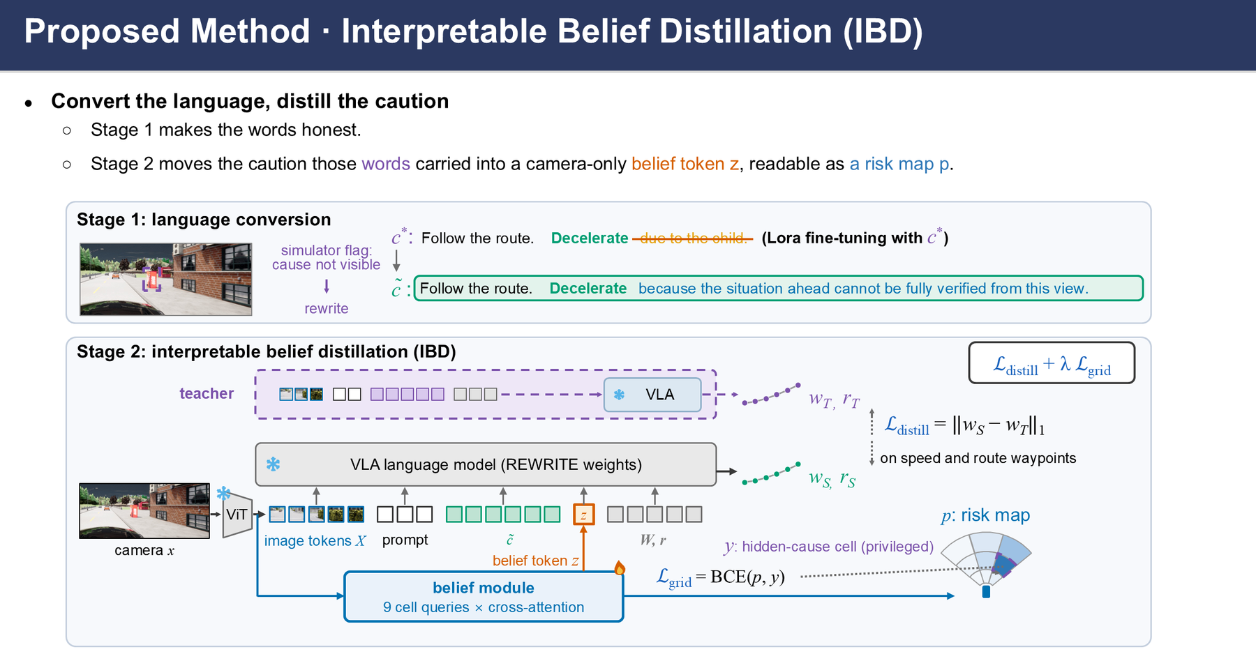 Slide: Proposed Method, Interpretable Belief Distillation. Stage 1 rewrites 'Decelerate due to the child' into 'Decelerate because the situation ahead cannot be fully verified from this view'; stage 2 trains a belief module that reads camera image tokens, outputs a belief token z and a risk map p, and is distilled from a teacher that reads the original label