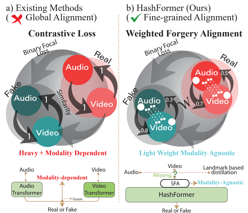 Comparison: existing methods use a contrastive loss with global alignment and separate audio and video transformers; HashFormer uses weighted forgery alignment and one modality-agnostic transformer