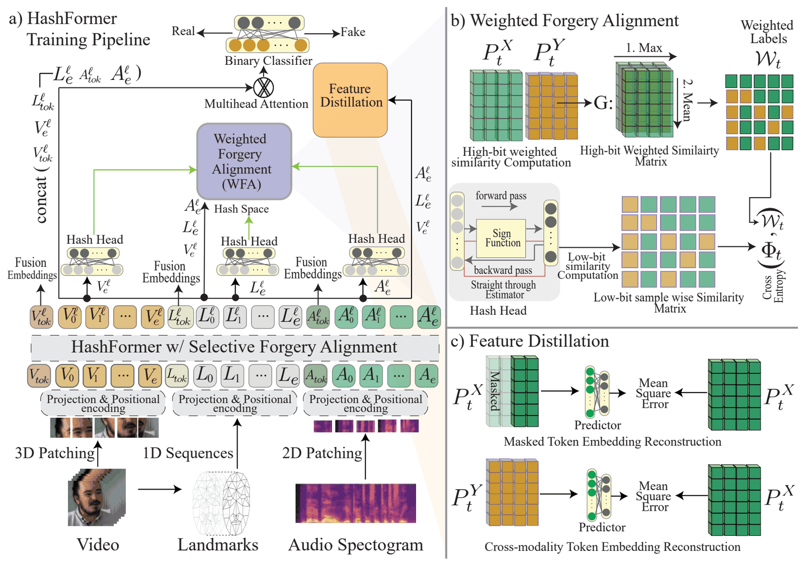 HashFormer overview: (a) training pipeline with video, landmark and audio tokens, hash heads and a binary classifier; (b) weighted forgery alignment in hash space; (c) feature distillation by token reconstruction