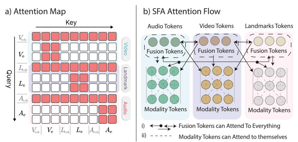 SFA attention: (a) attention map where fusion-token rows attend to all keys and modality rows attend only within their modality; (b) attention flow between audio, video and landmark tokens