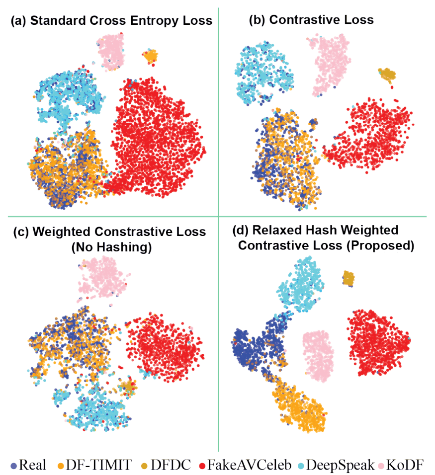 t-SNE plots of learned features under four losses, colored by real samples and fakes from DF-TIMIT, DFDC, FakeAVCeleb, DeepSpeak and KoDF