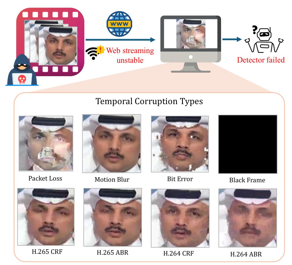 A deepfake video degraded by unstable web streaming, with examples of eight temporal corruption types