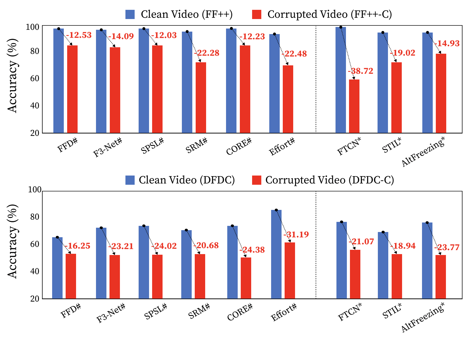 Bar charts of clean versus corrupted accuracy for nine existing detectors on FF++ and DFDC
