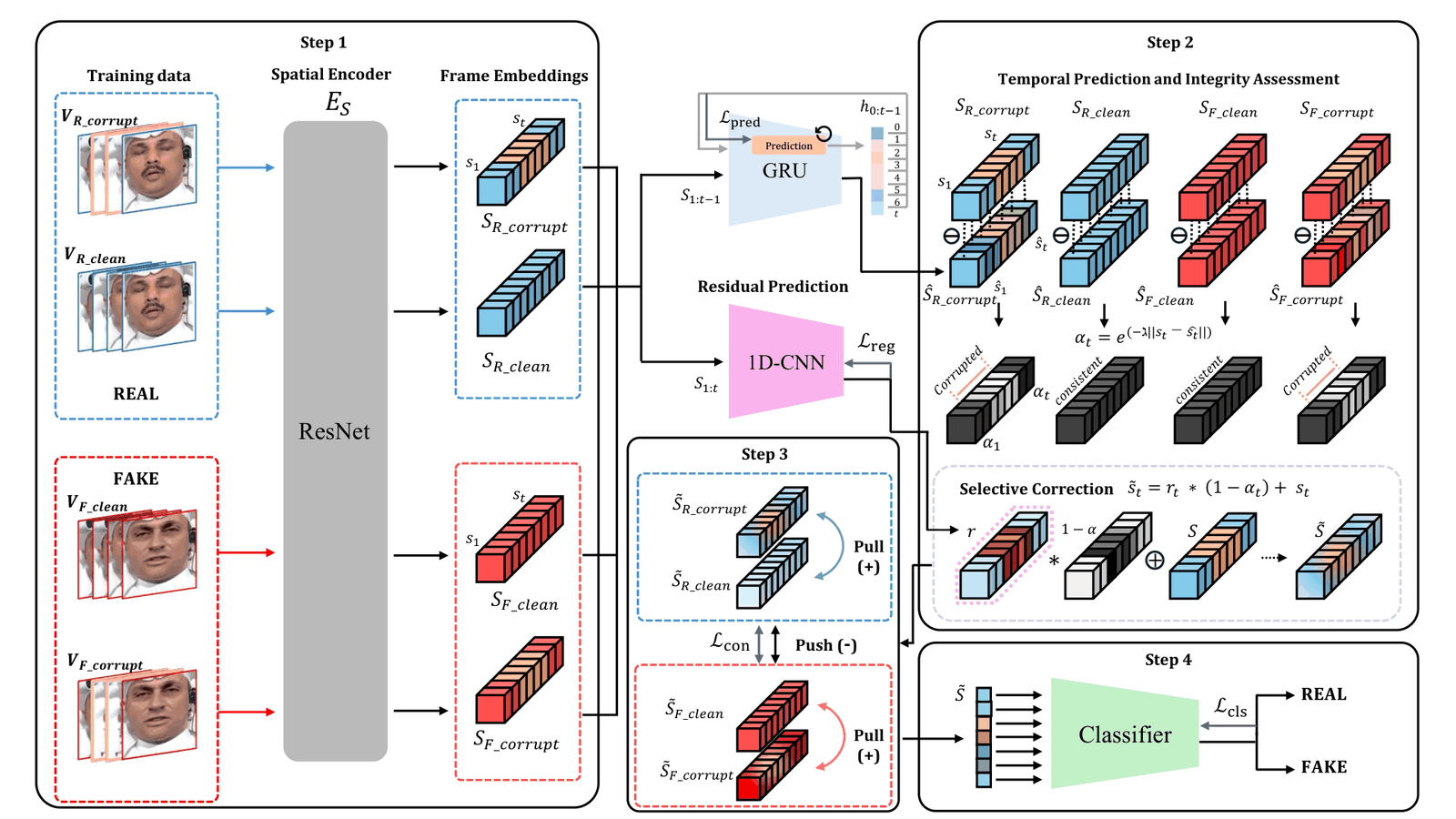 ICR-Net architecture: paired encoding, temporal integrity and correction, contrastive alignment, classification