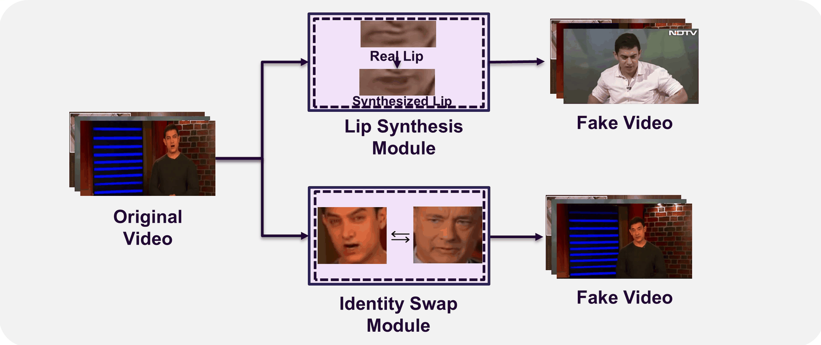 MetaForensic overall pipeline: an original video goes either to a lip synthesis module or to an identity swap module, each producing a fake video