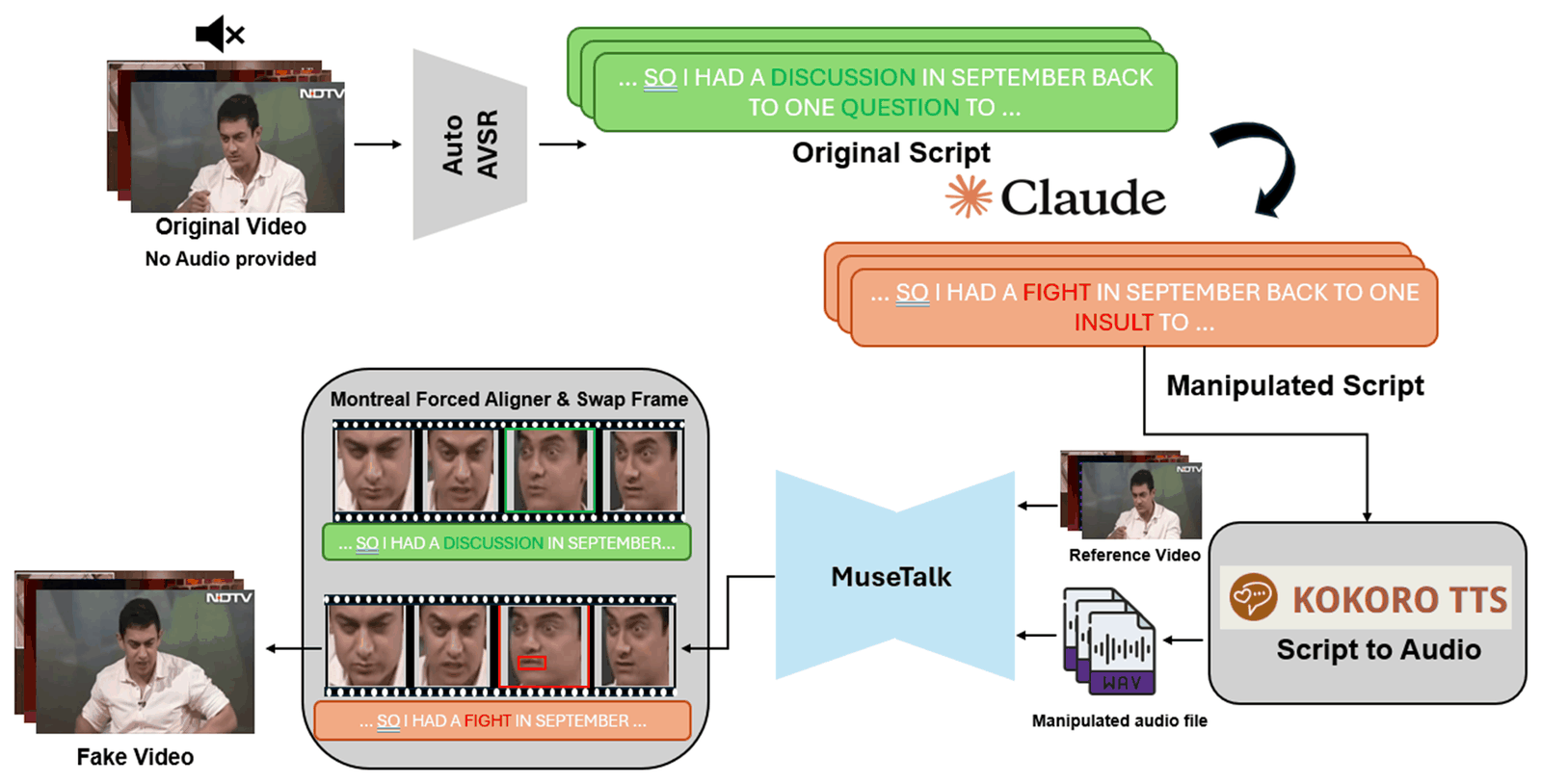 Lip-synthesis branch: Auto-AVSR transcript, Claude word edits, Kokoro TTS audio, MuseTalk lip generation, and Montreal Forced Aligner frame swap