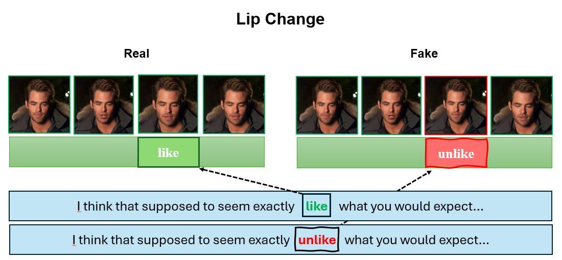 Lip-synthesis result: real and fake frame strips where only the frame for the word like, changed to unlike, differs