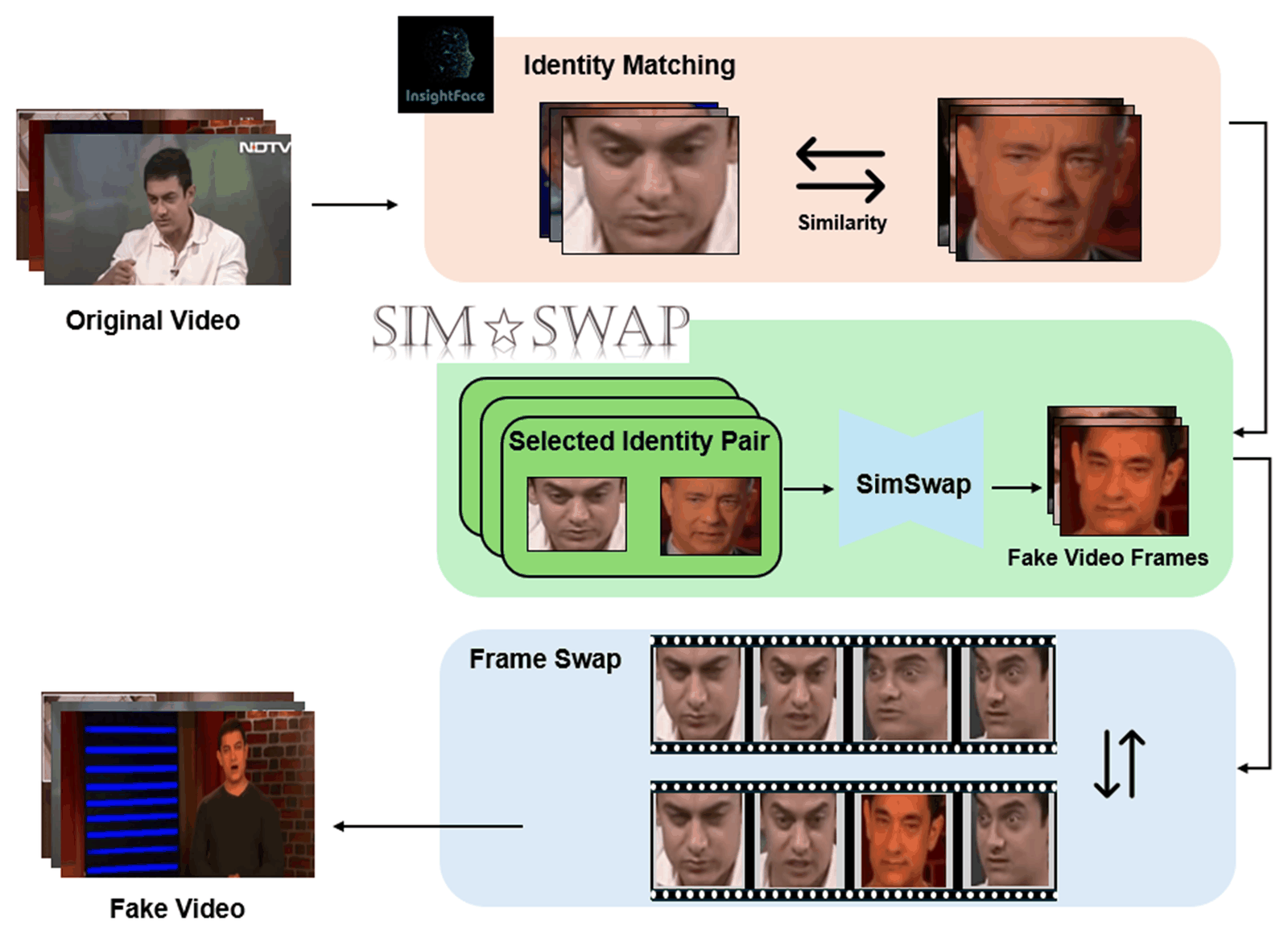 Identity-swap branch: InsightFace identity matching, SimSwap face swapping, and frame swap of short segments into the original video
