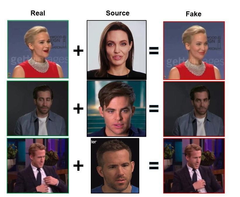Identity-swap results: three rows of real target frame plus source identity giving a fake frame