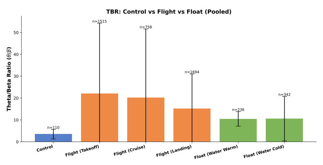 Bar chart of pooled theta/beta ratio for control, three flight phases and two float conditions