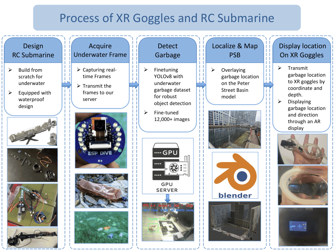 Pipeline: design RC submarine, acquire underwater frames, detect garbage, localize and map the basin, display location on XR goggles