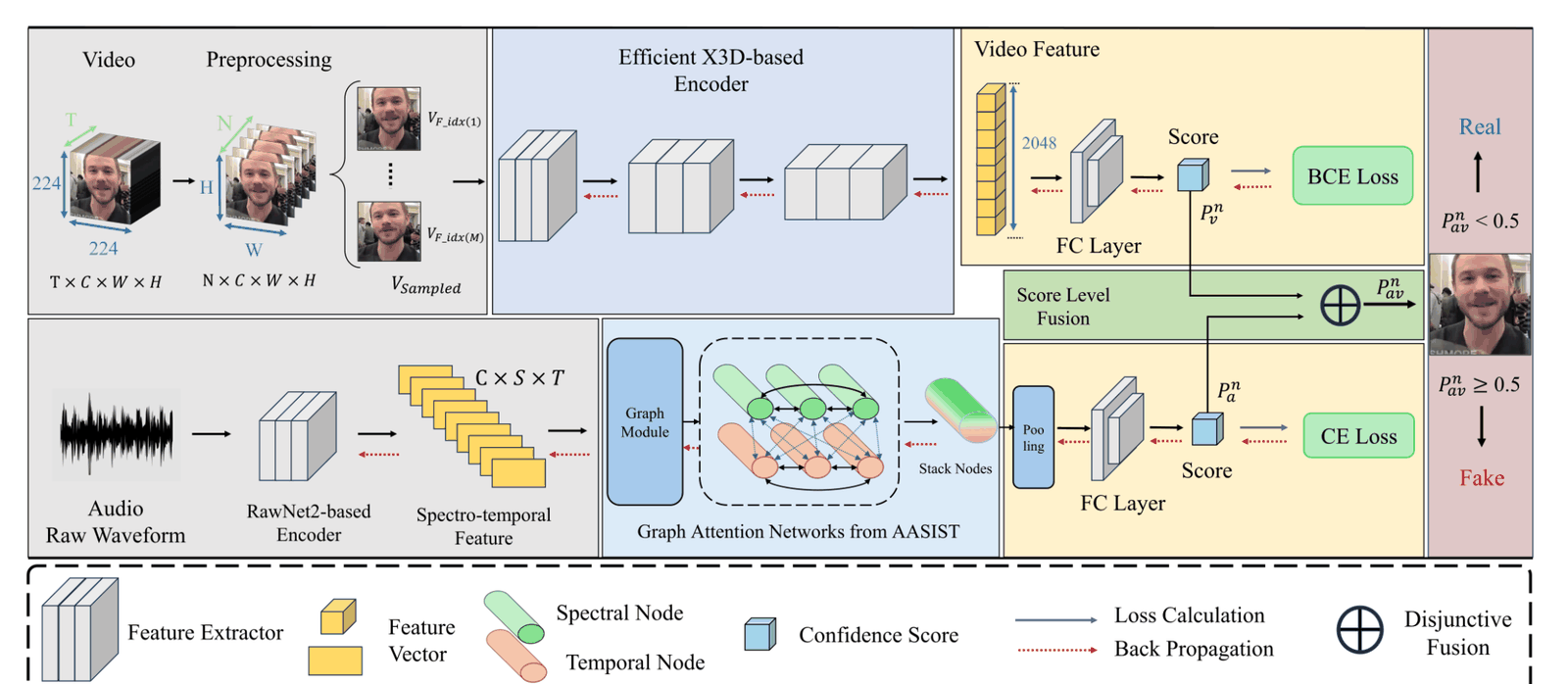 X3A architecture: X3D-based video encoder and AASIST audio encoder whose scores are combined by disjunctive score-level fusion