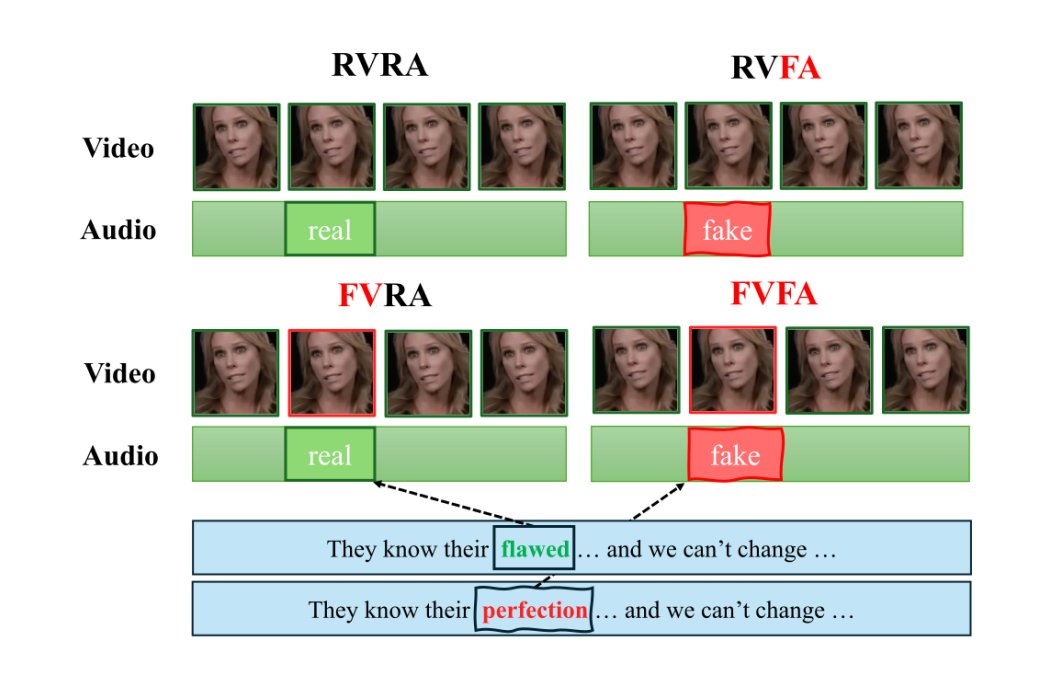 AV-Deepfake1M overview: real or fake video combined with real or fake audio, where a single word is replaced