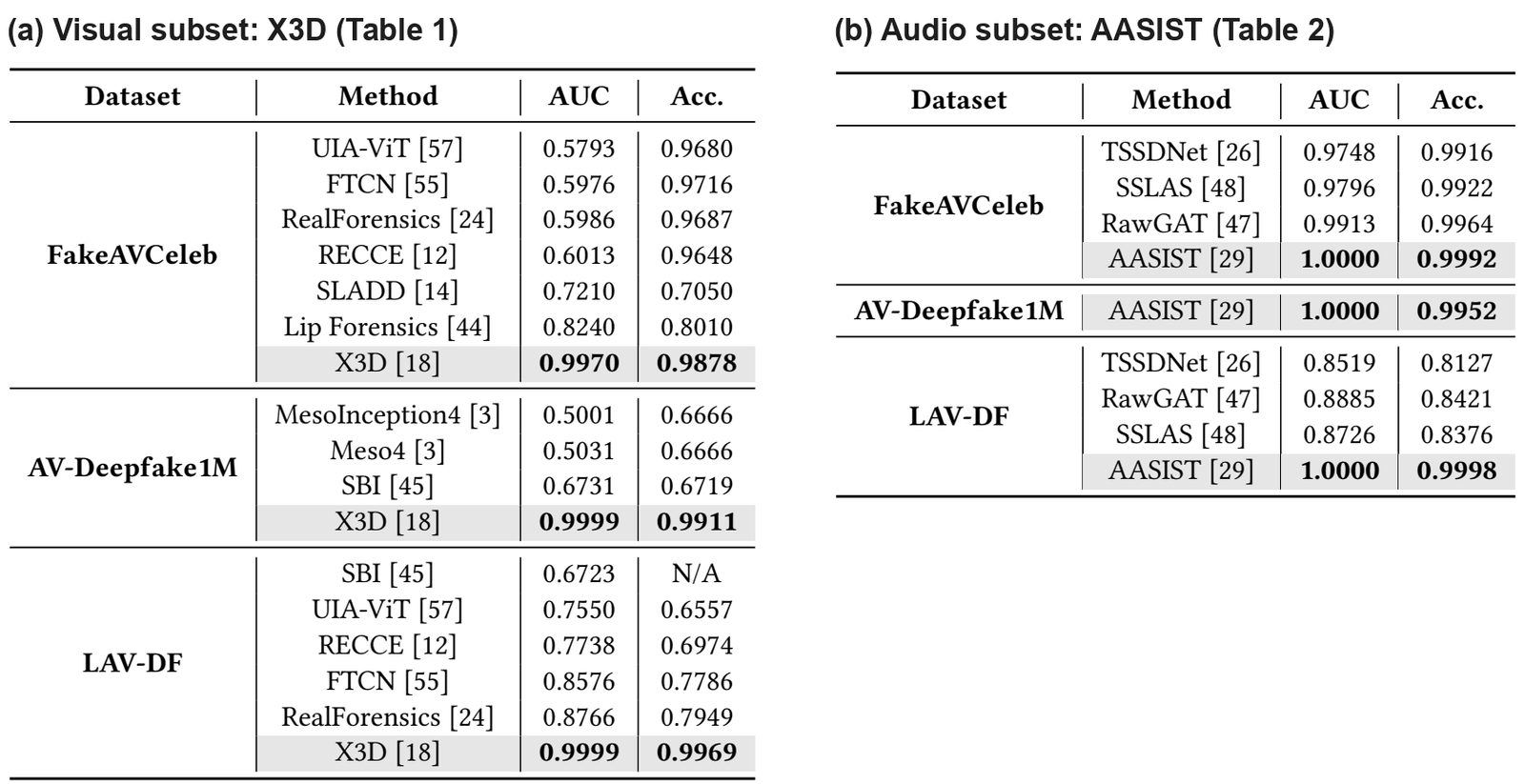 Paper Tables 1 and 2: X3D on the visual subsets and AASIST on the audio subsets of FakeAVCeleb, AV-Deepfake1M and LAV-DF, with AUC and accuracy against prior detectors